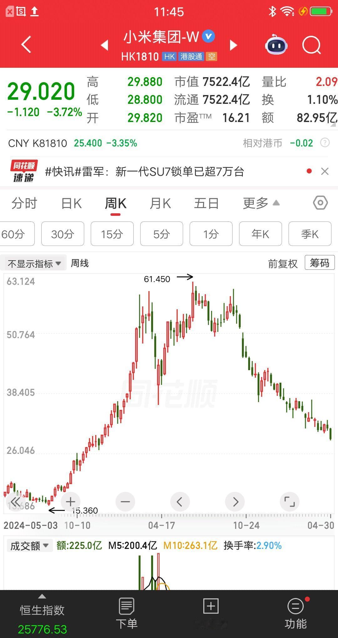 一位上海的股民，投资小米股票，收益率坐了过山车，从大赚50%到亏损30%。就目前