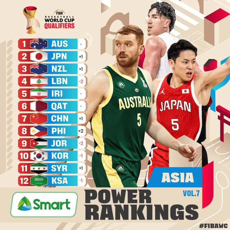 #世预赛亚洲区中国男篮实力榜第7#今日，FIBA官方公布世预赛亚洲区实力榜。其