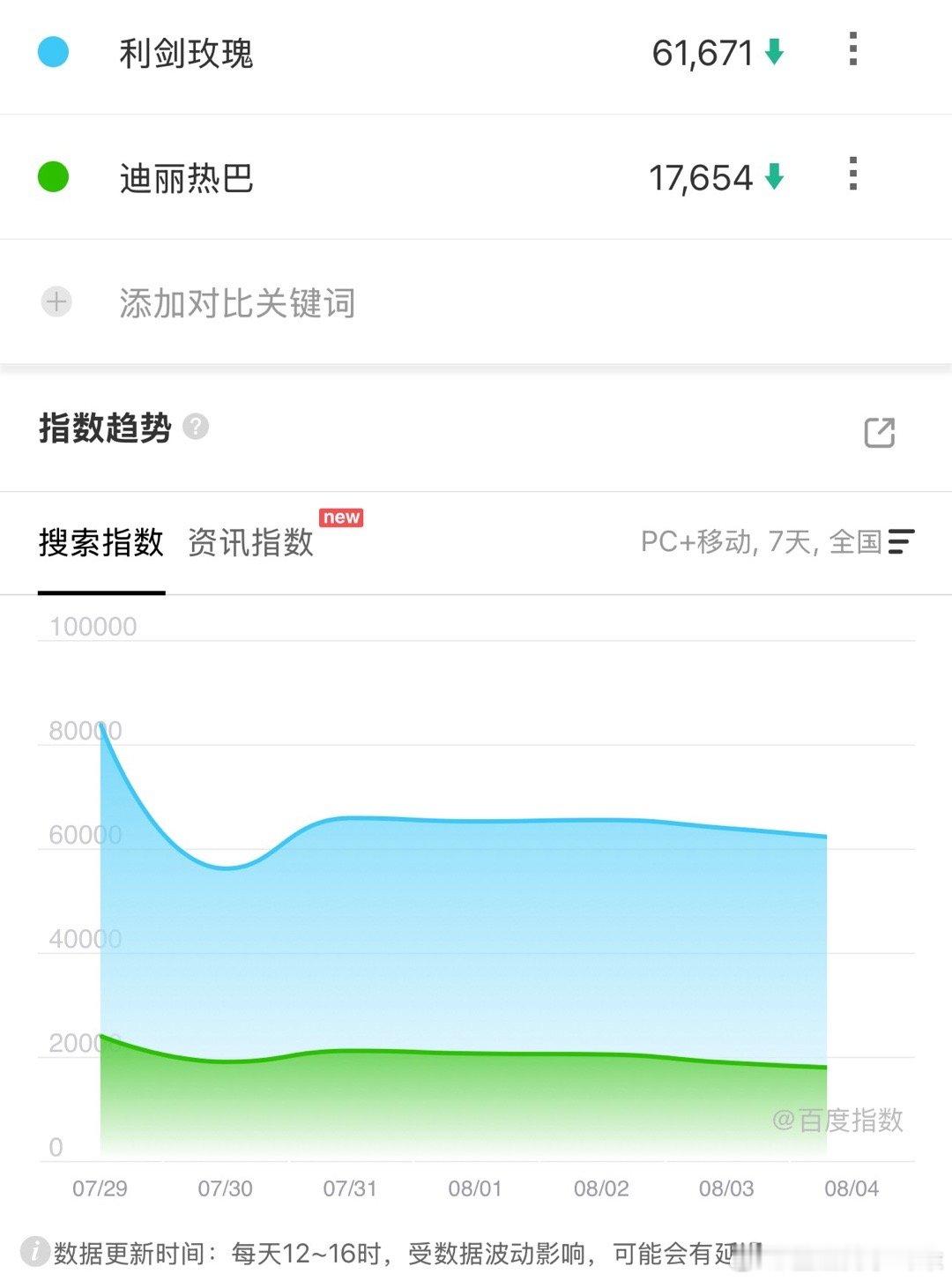 利剑玫瑰如果真像热巴粉丝吹的那样，下沉市场清一色好评，这剧如果真有下沉市场好评如