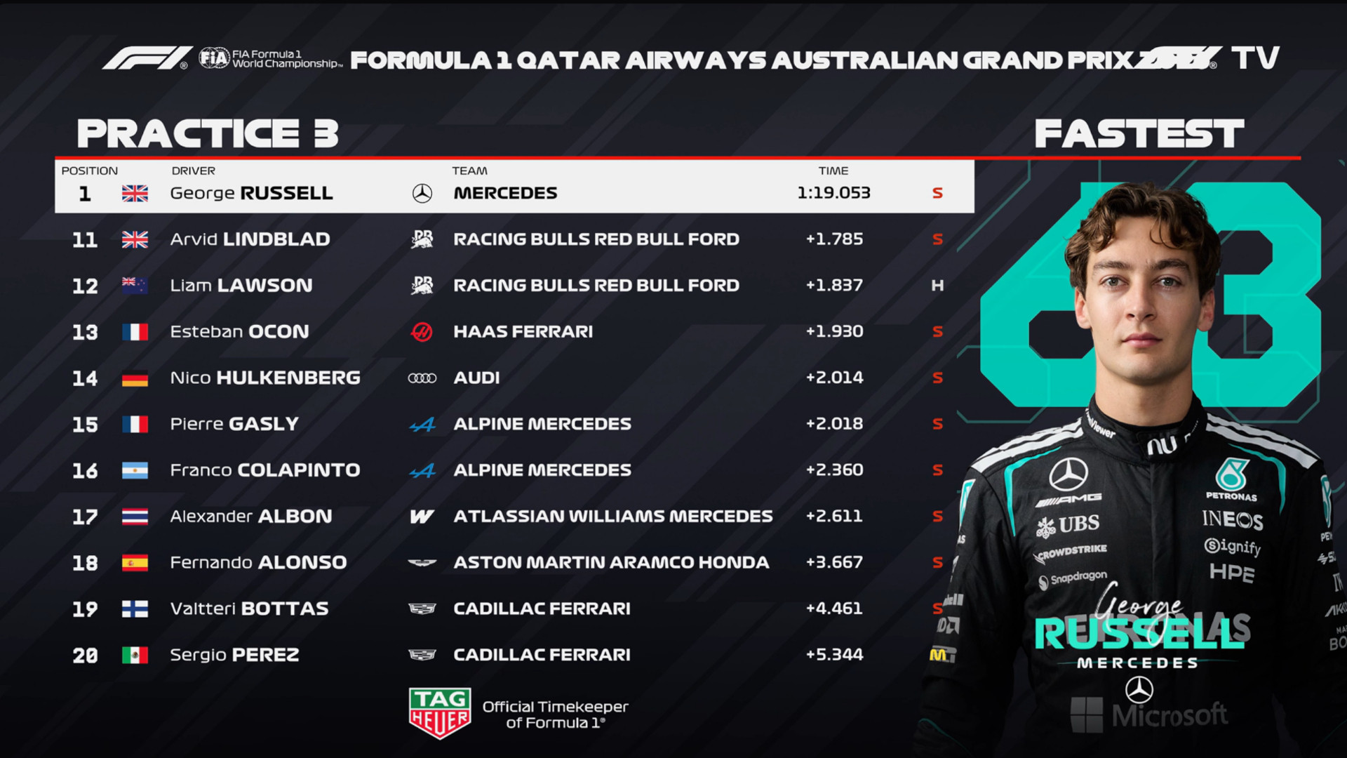 澳大利亚站FP3成绩：拉塞尔领先超过0.6秒，法拉利2-3F12026F1澳大利