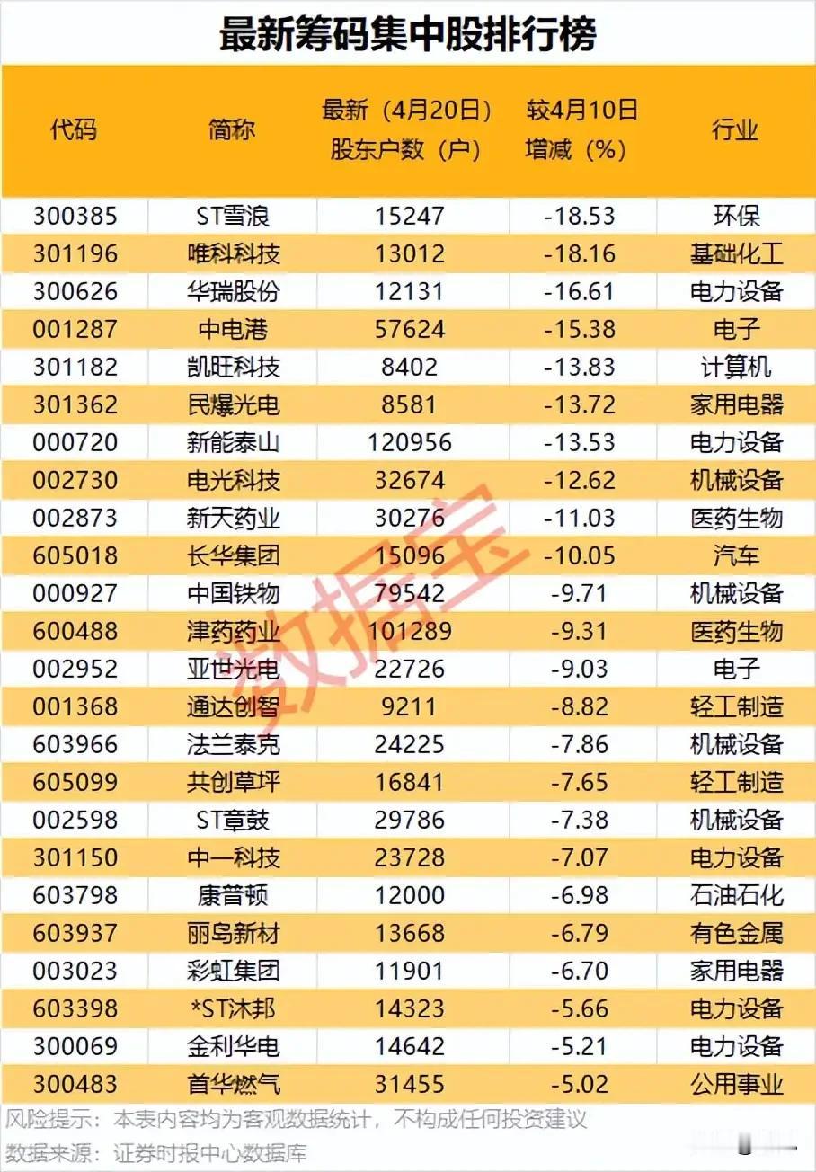 股东户数大幅锐减！4月筹码集中潜力个股全景梳理！本次筹码集中的个股覆盖环保