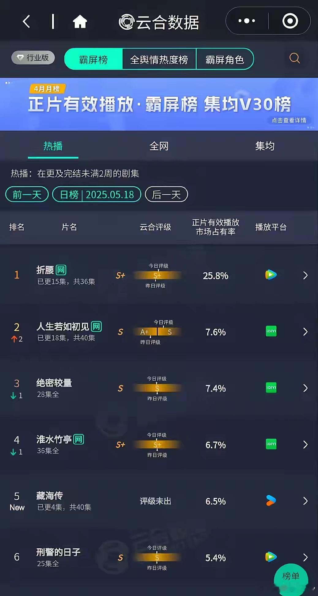 谁懂，《折腰》云合新高25.8%，《藏海传》首播云合仅6.5%​，我们小《折腰