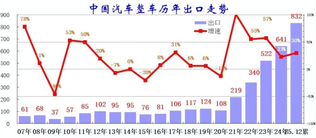 4月汽车出口爆发更厉害了