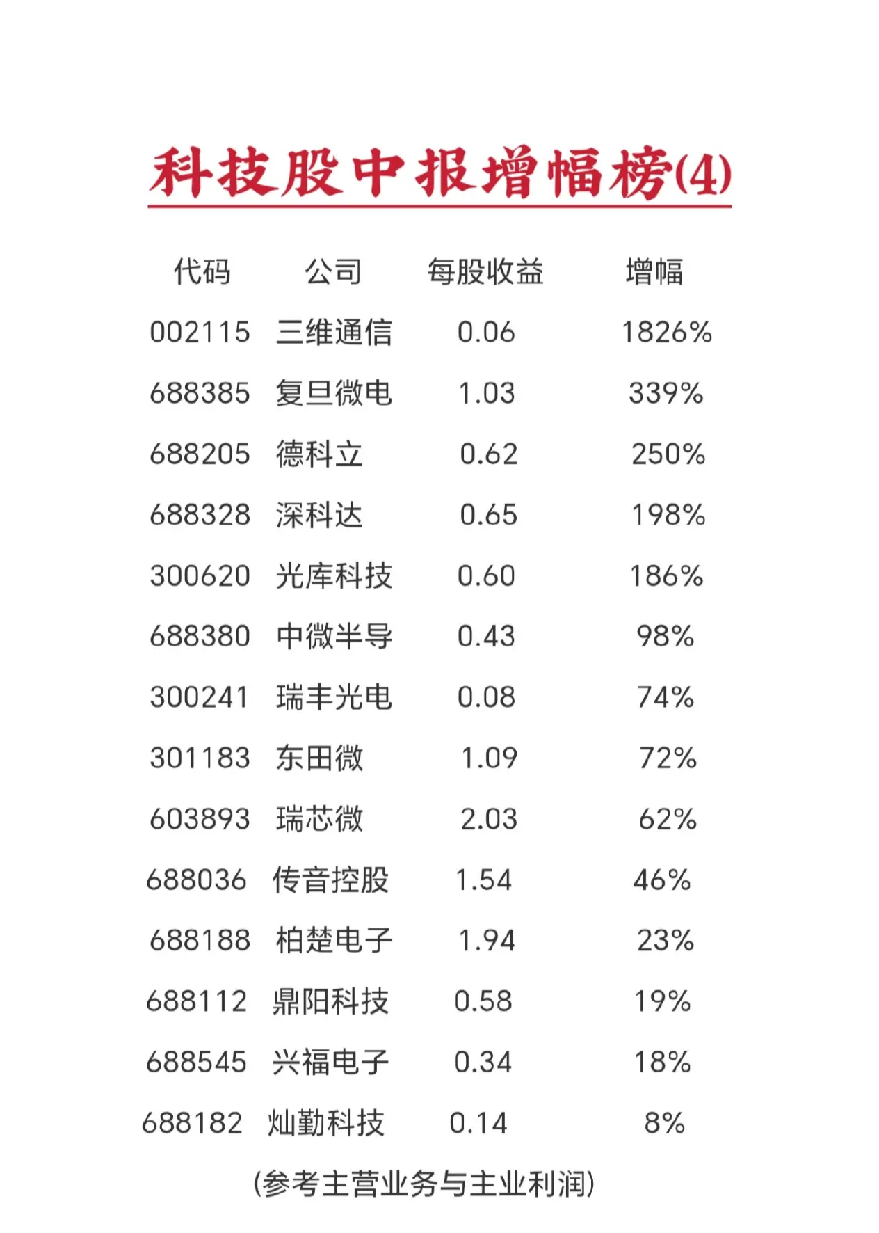 泛科技类股票 中报业绩增幅榜(4)