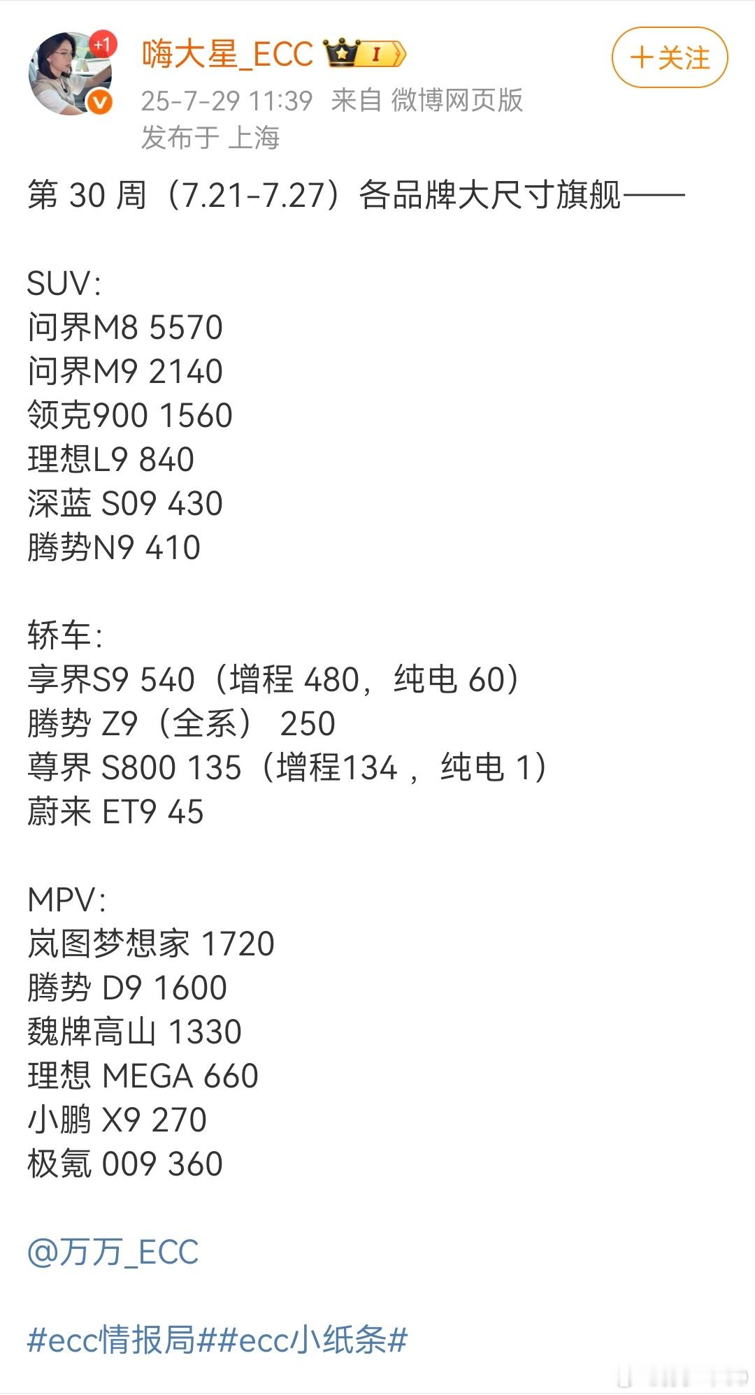 上周各个重点尺寸旗舰车型销量问界M85570尊界S800135领克9001