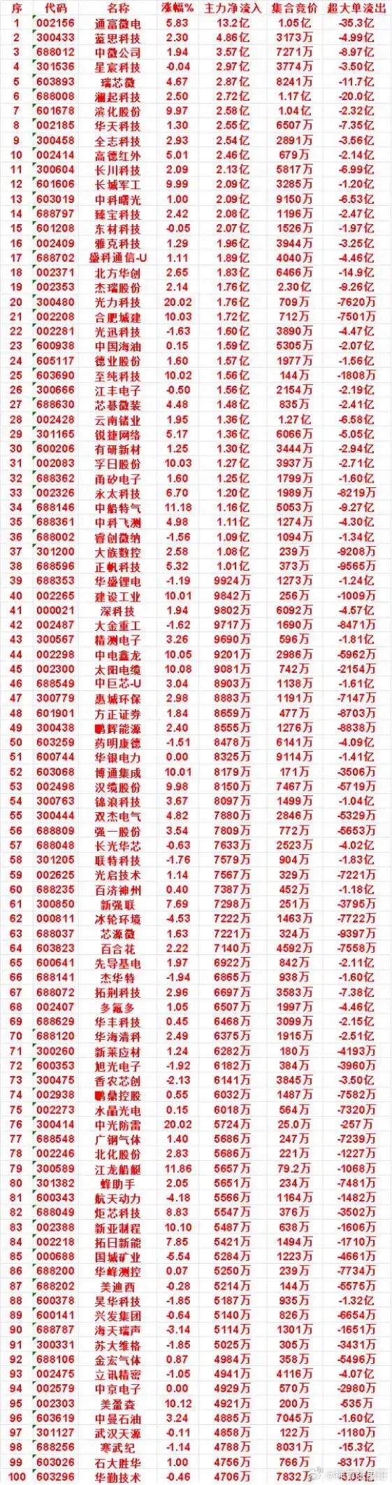 重磅资金名单出炉！主力疯狂扫货100股，半导体军工全线引爆今日主力