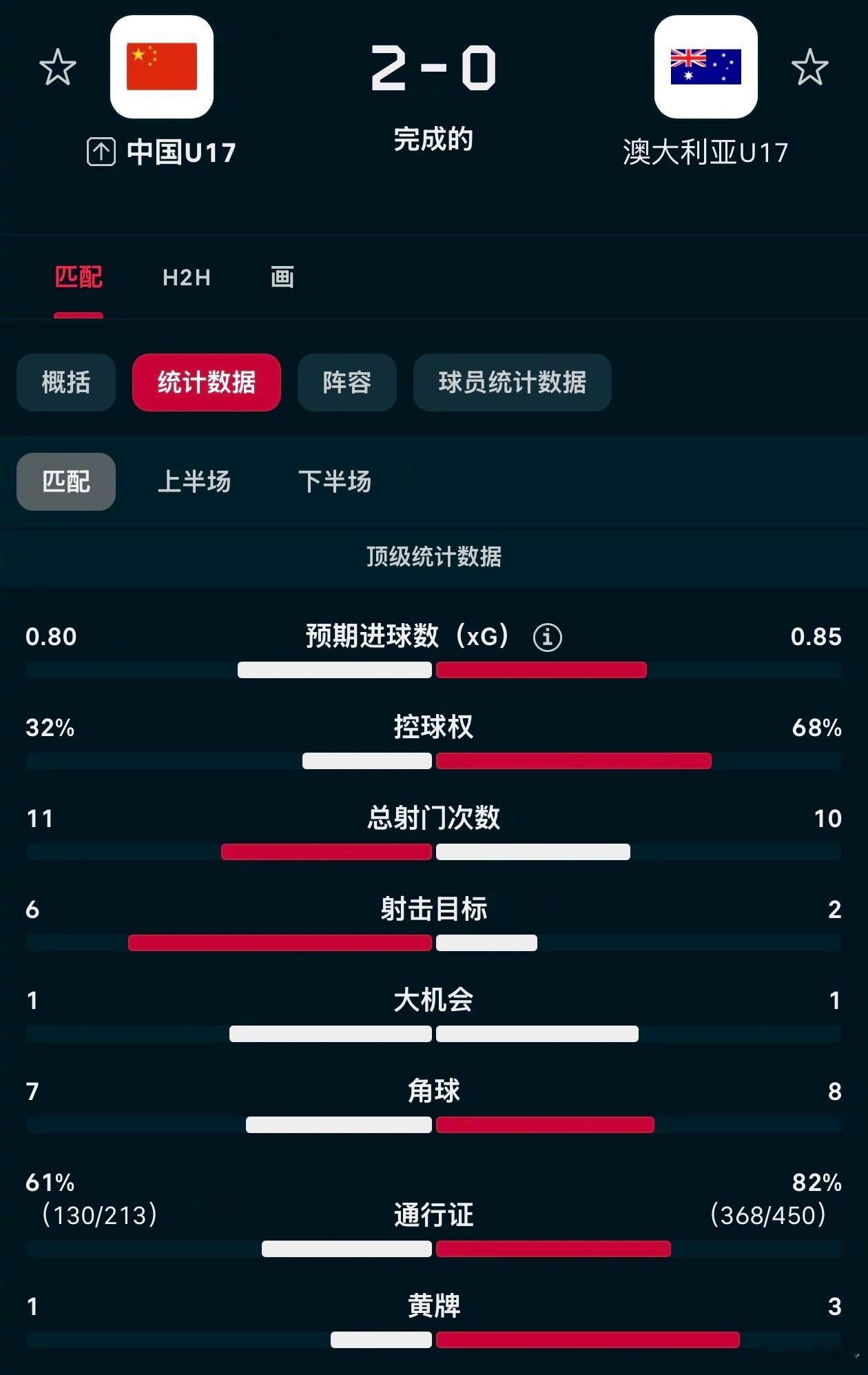 u17亚洲杯国少2:0澳大利亚技术统计注意几个数据——1，控球率2，传球次数3
