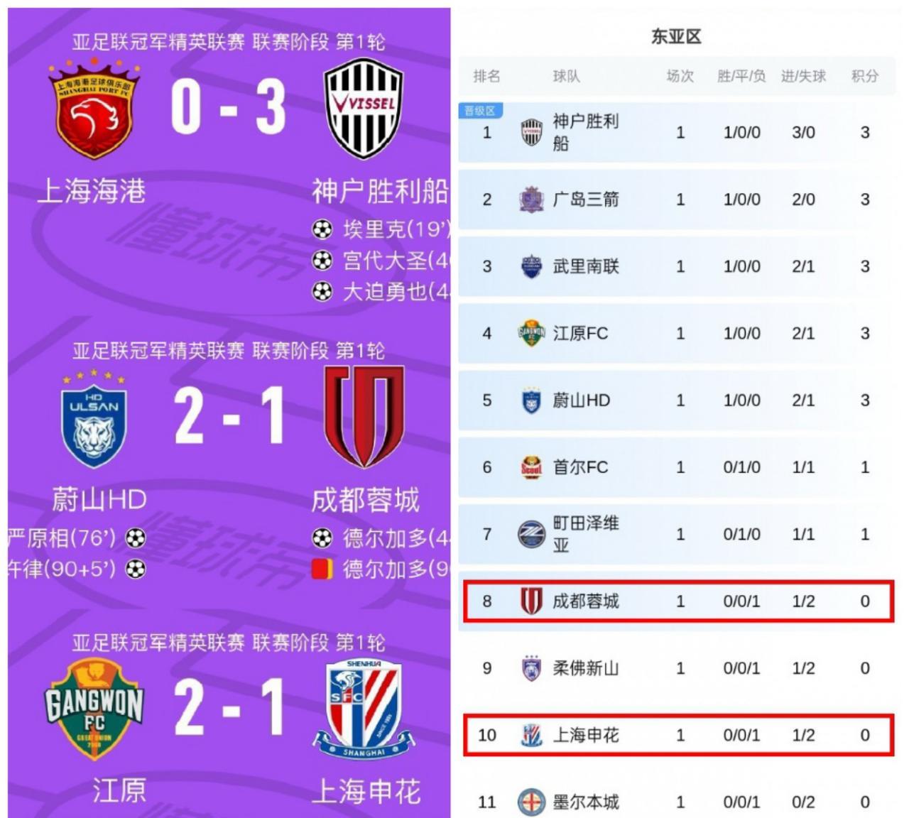现在亚冠东亚区5个积0分的球队分别是：墨尔本城、柔佛新山和中超仨“活宝”。这么
