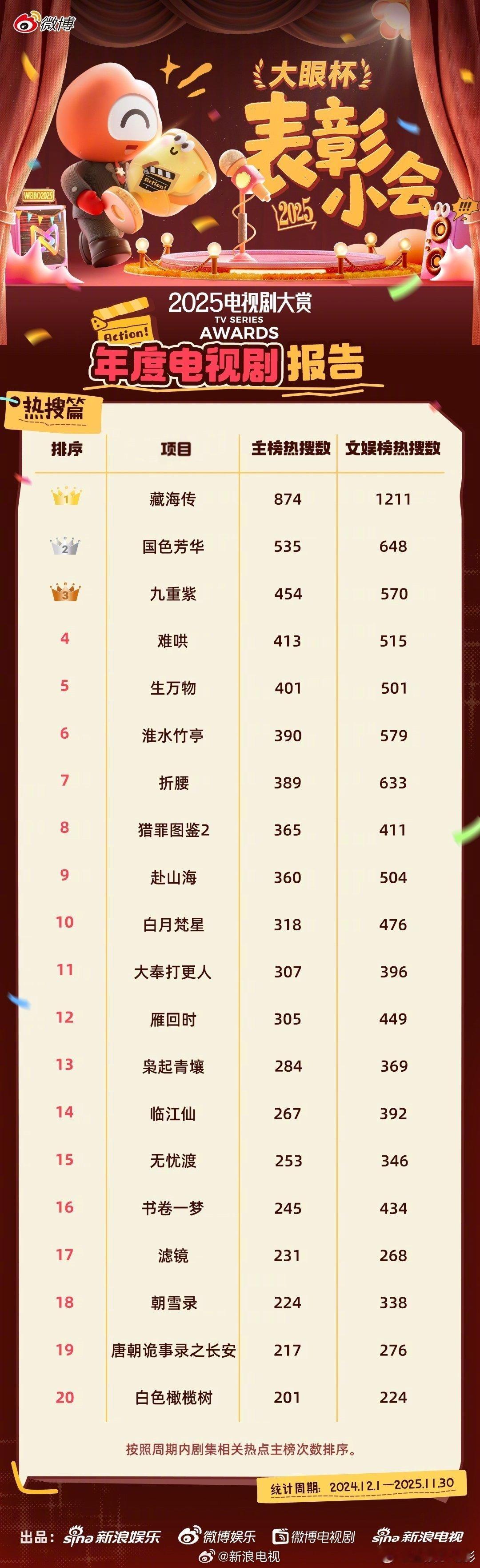 电视剧大赏年度热搜剧集电视剧大赏年度讨论剧集电视剧大赏年度传播剧集传播篇TOP3