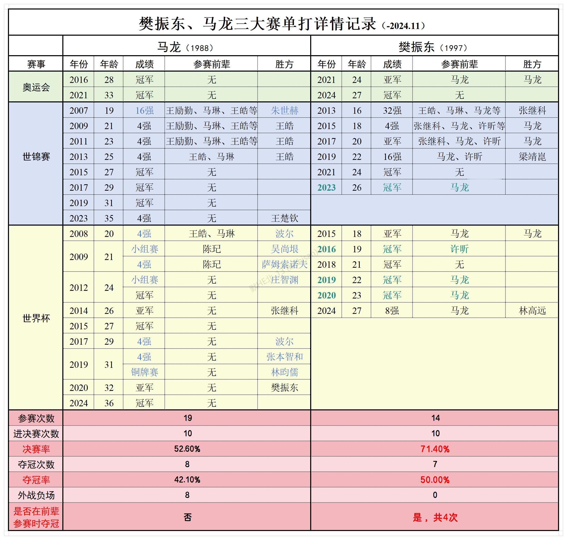 马龙没有在前辈手中直接拿下一个三大赛单打冠军，也没有在前辈参赛的情况下拿到一个三