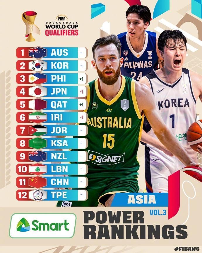 新一期FIBA亚大区实力榜：1、澳大利亚男篮2、韩国3、菲律宾4、日本