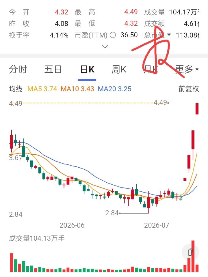 一位股友在3.3买入5000股试盘，股价跌了在3.2买入5000股，想不到股价再