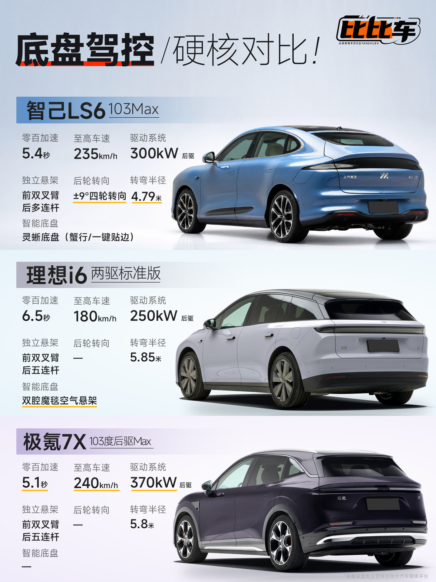 20万级纯电SUV，LS6/i6/7X怎么选？20多万买家用纯电SUV，参数都不