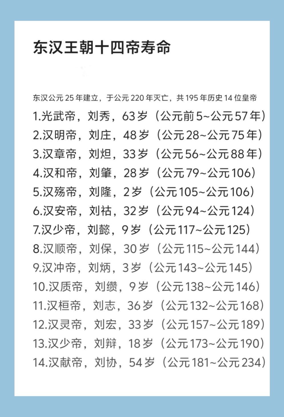 东汉王朝十四帝寿命。东汉王朝共14位皇帝，其中寿命最长是光武帝刘秀，活...