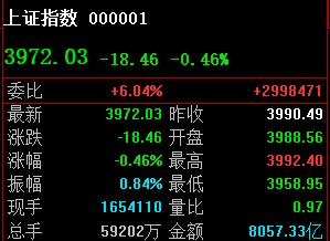 日线级别一旦有效破3972，那么调整会持续！昨天大盘卡点3972收盘，纯技术
