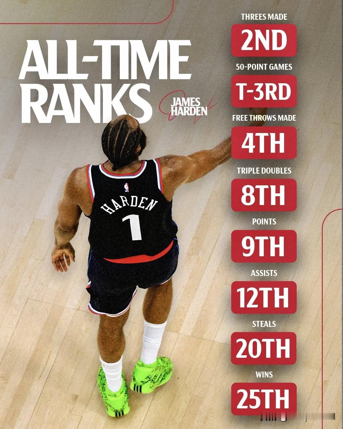 今日，快船更新社媒晒出哈登的历史个人数据海报，并配文：“詹姆斯-哈登的历史排