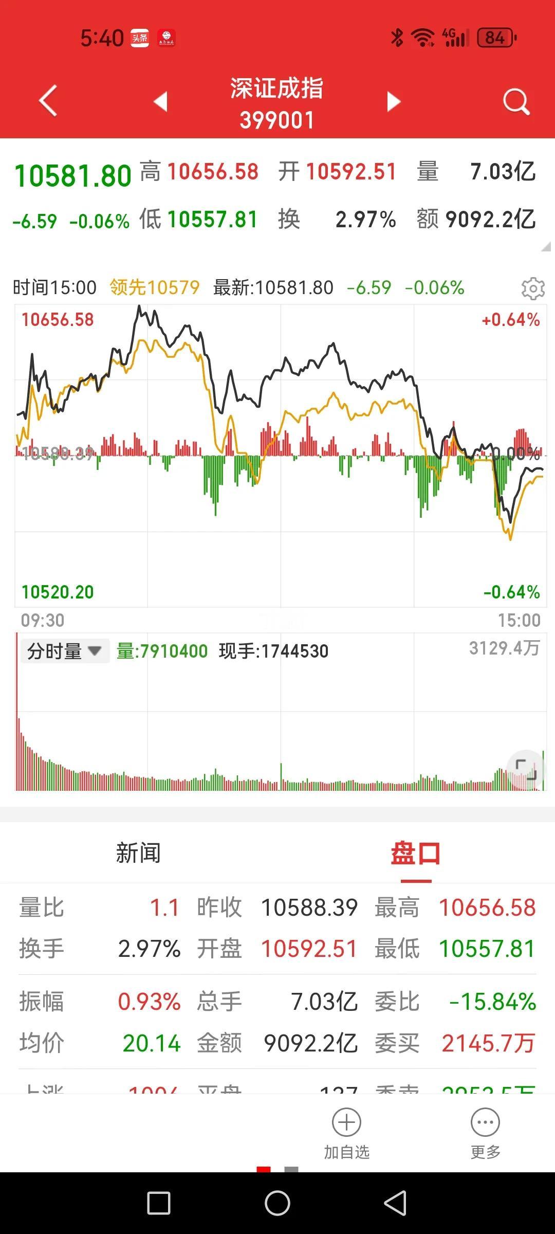 盘面细节预示着明日调整概率极大？先说一个个人观察指数的习惯偏好，第一眼看上证