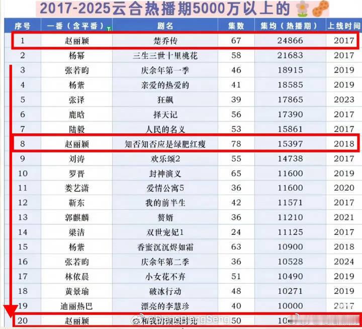 云合史冠是赵丽颖阿赵丽颖就是剧王