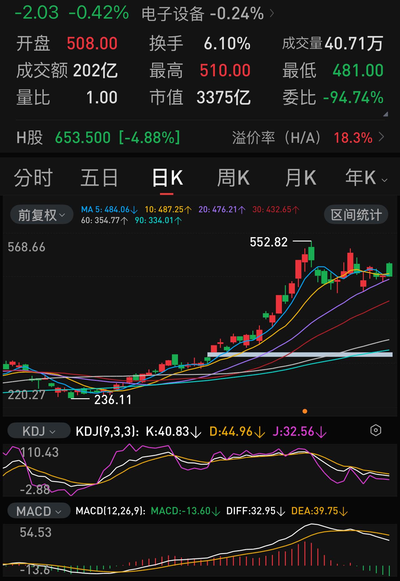 总市值3375亿，截止06.12，年內成交1.41万亿。如果按万分之一的佣金算，