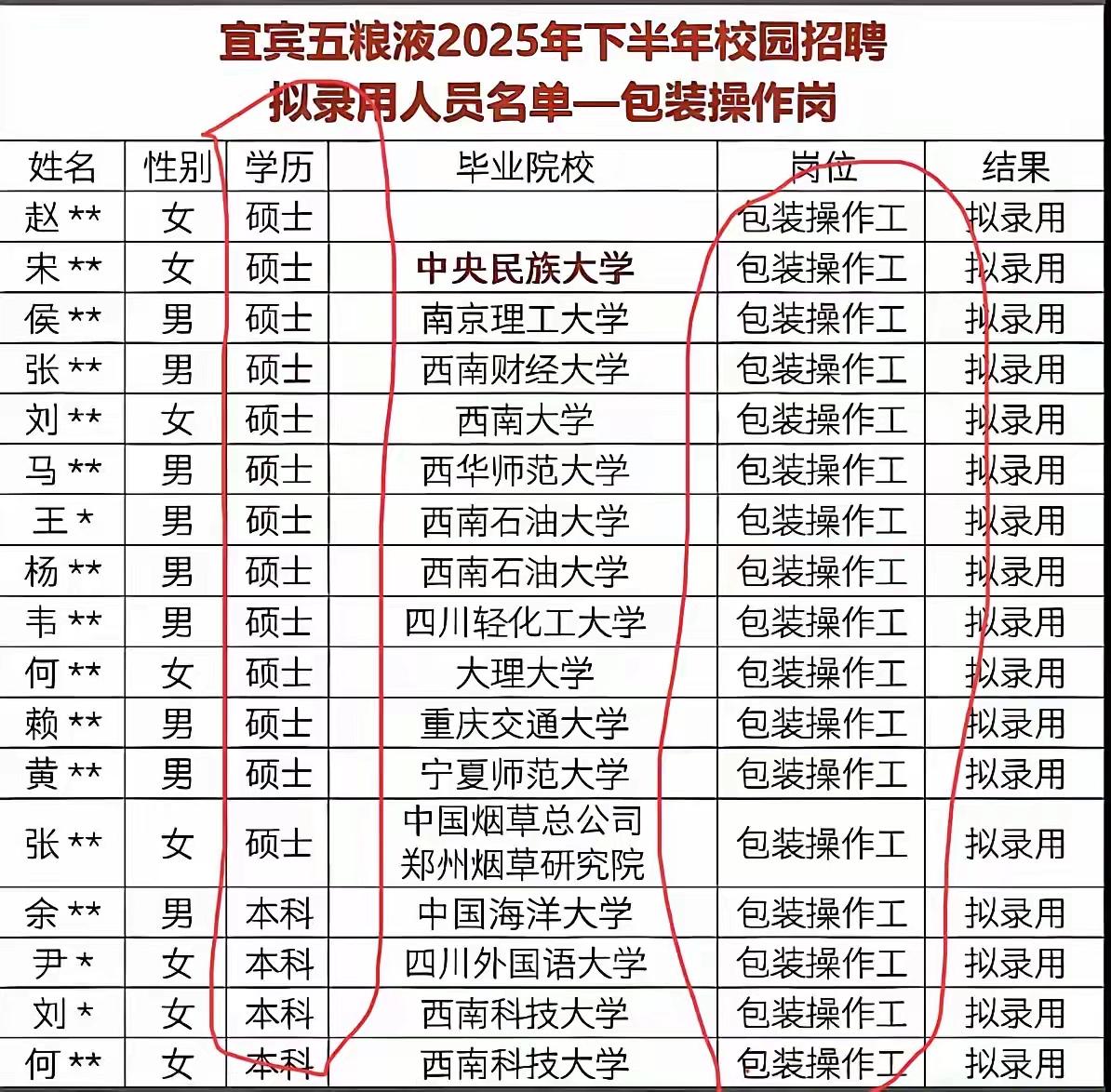 大家看看下面这张表，有何感想？我觉得这张五粮液招聘名单，是学历通胀最直观的注脚