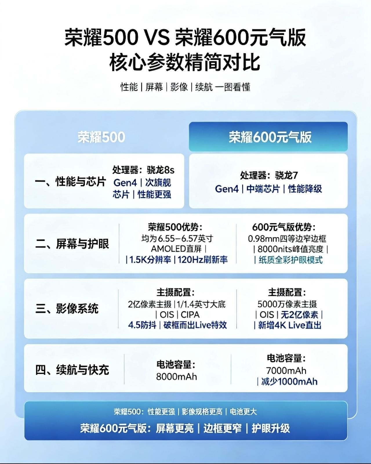 理性分析荣耀500和荣耀600元气版到底谁更好一些。荣耀500是荣耀去年的数