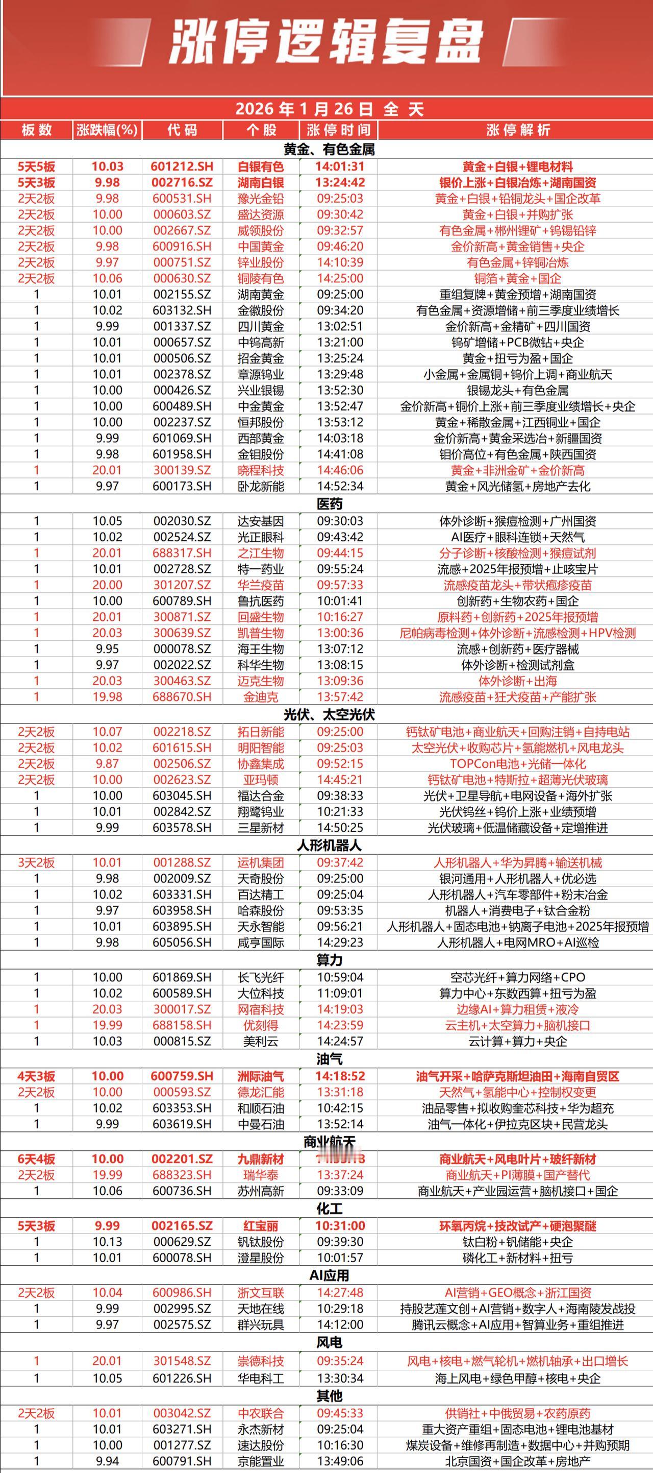 1.26复盘：黄金有色领涨，主线轮动节奏清晰