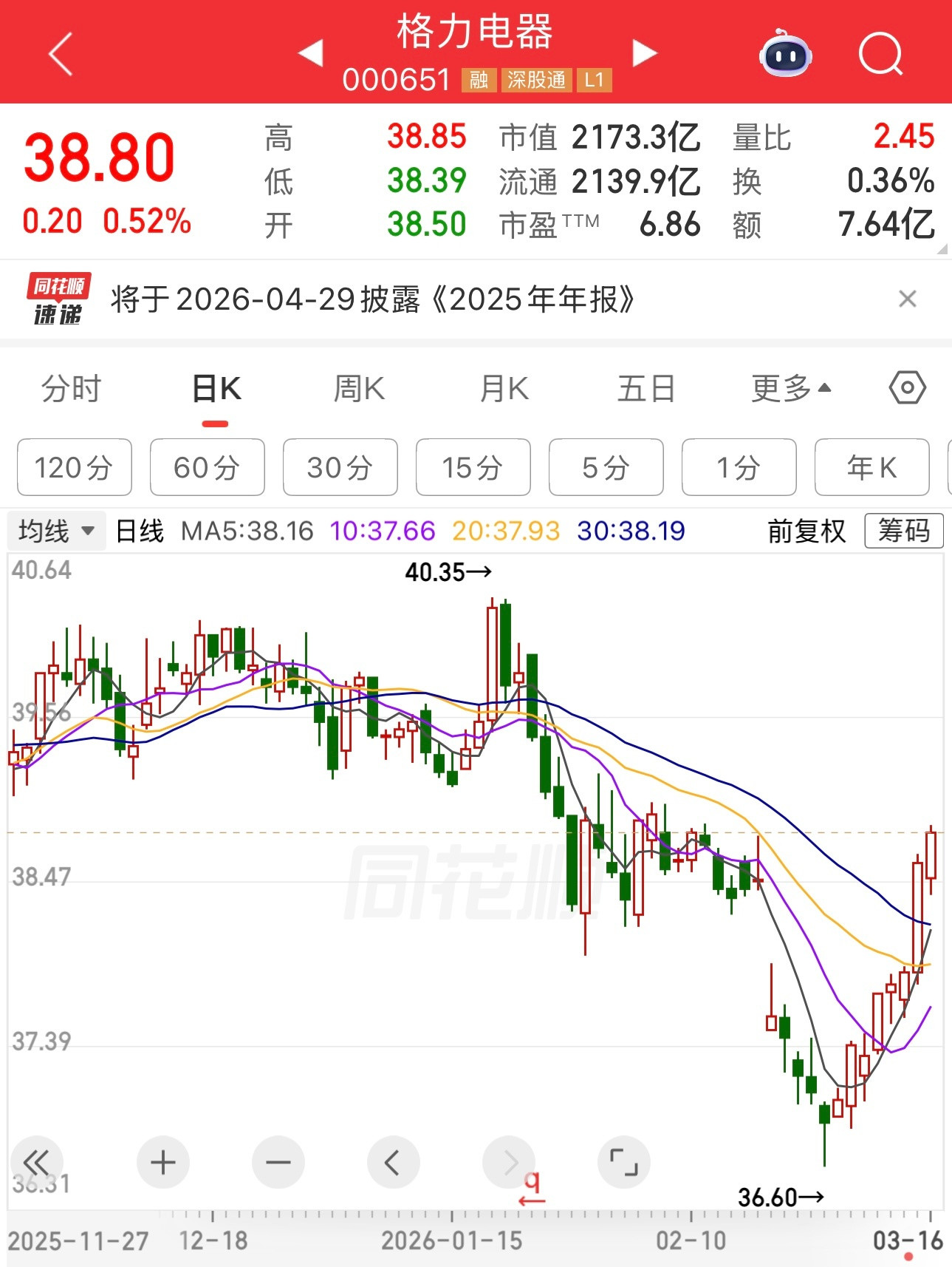 全网看空，且大股东减持的格力电器都能涨，券商未来我一点都不担心。时机来了，自然会