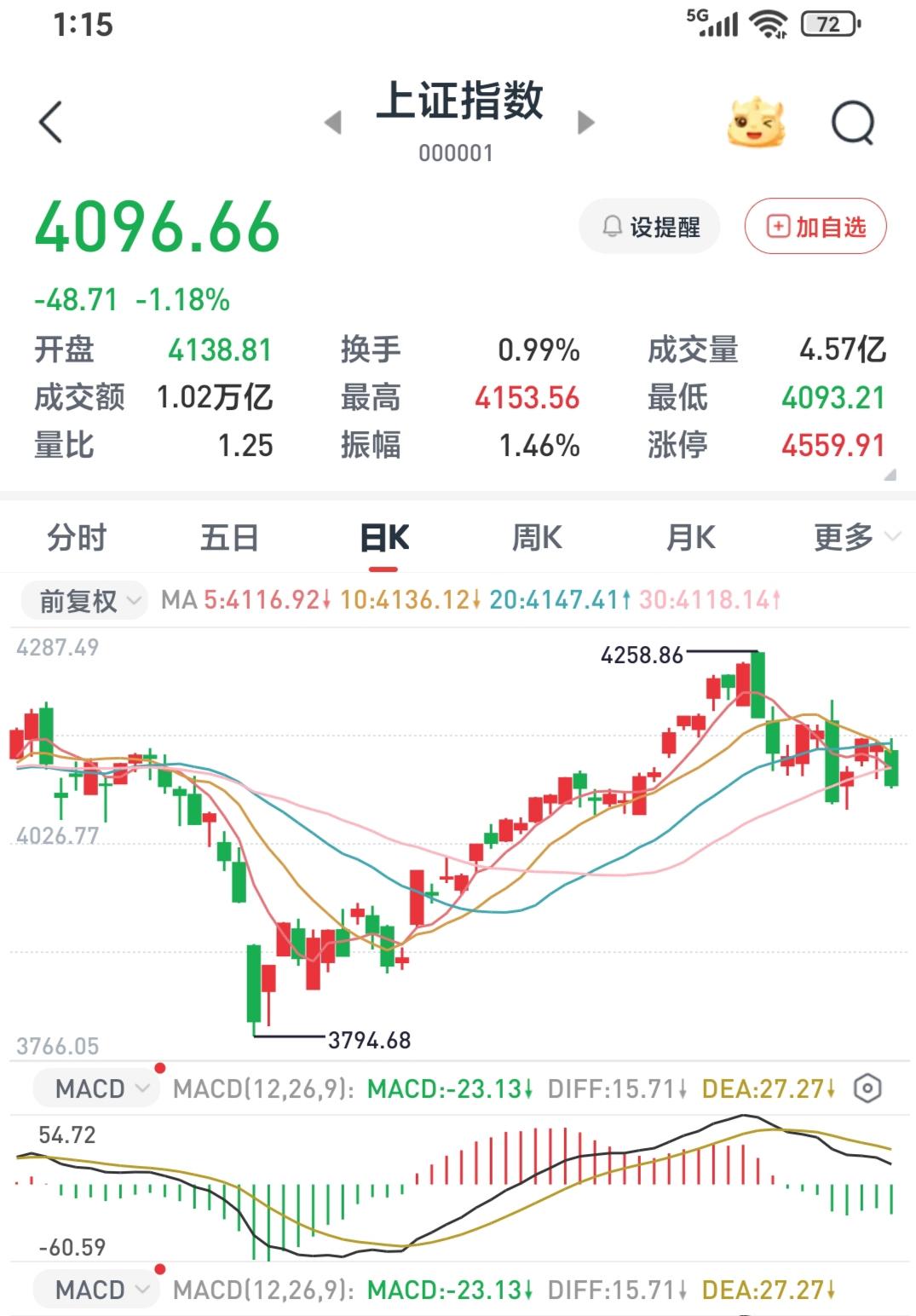 大盘又轻而易、举毫无悬念的跌破了4100点，看这架势依旧跌跌不休。不