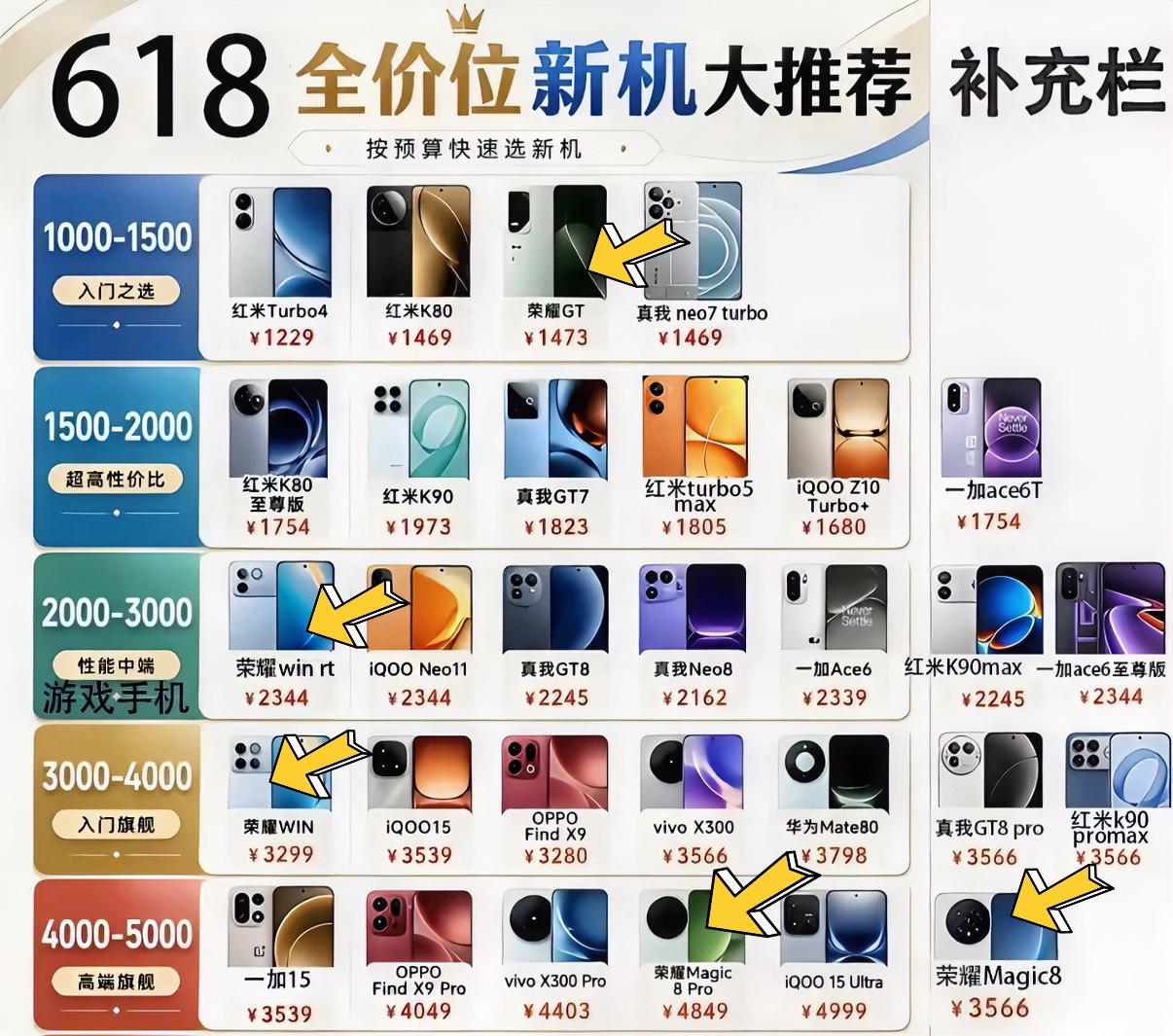 想换手机的朋友可以参考图片中的机型，看对应自己预算和需求的手机，选手机会更方便。