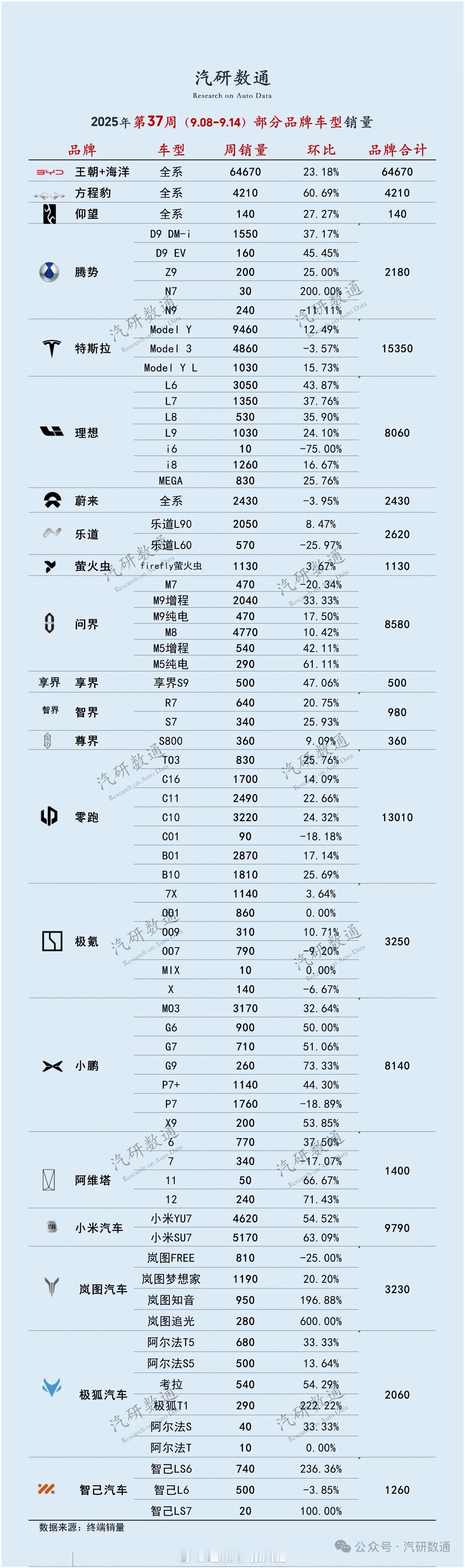 上周各品牌车型销量明细！再次惊现理想L6一台车干掉某一个品牌全系！不知道有没有