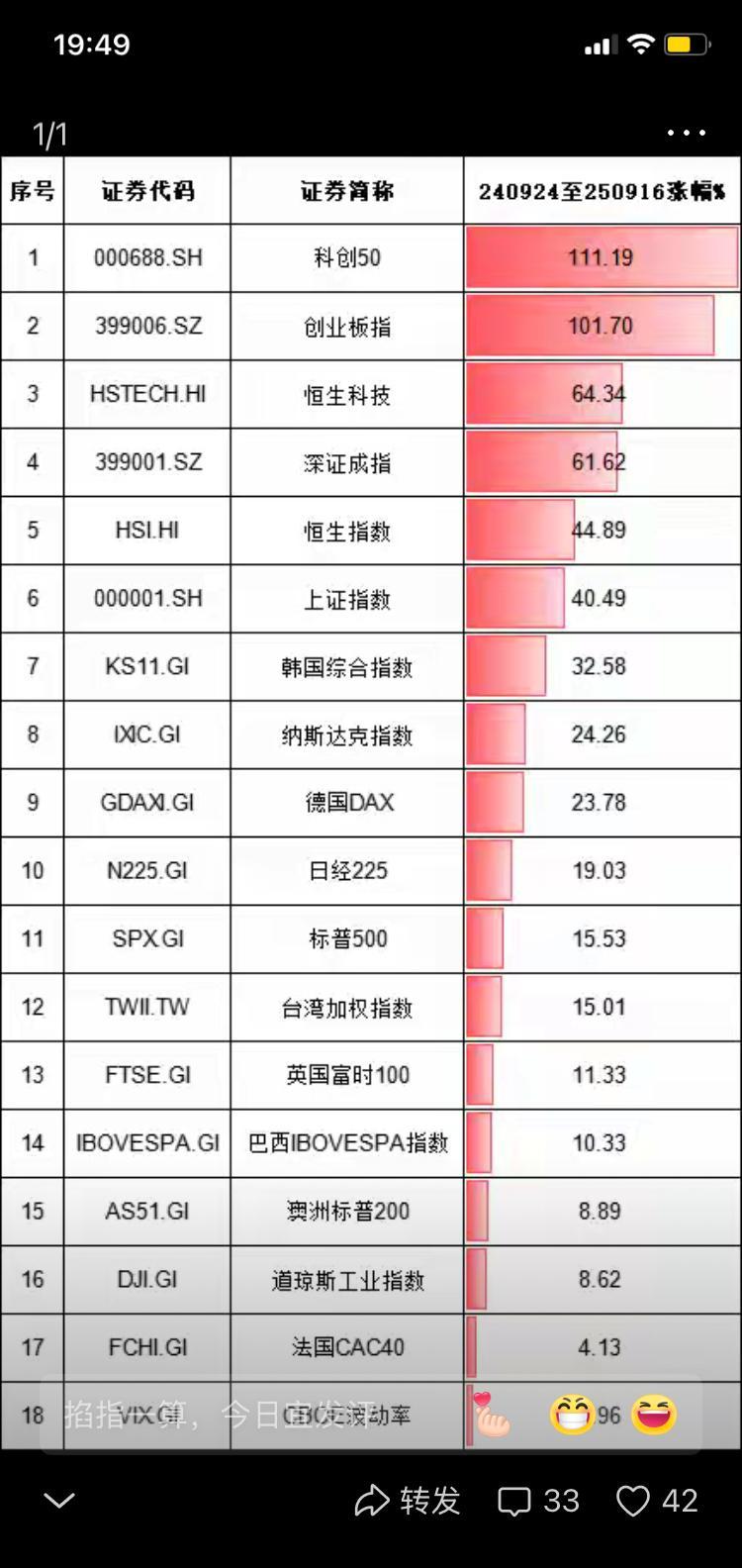 科技股涨疯了，不是运气，是硬扛出来的。科创板一天涨3%，不是口号喊出来的，是工