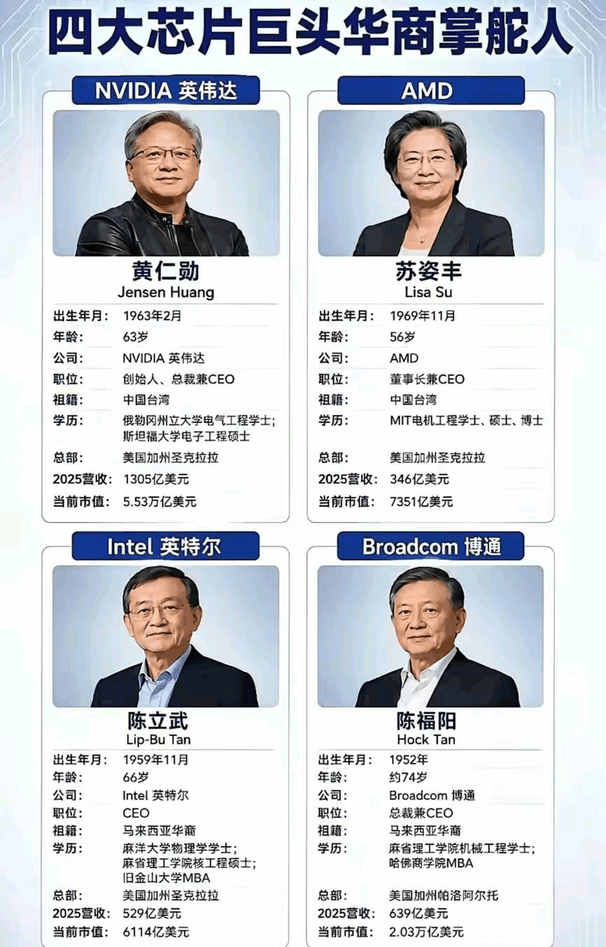 芯片领域，中国迟早会成为世界领先地位，并且无人能敌！为什么这么说，因为目前全球四