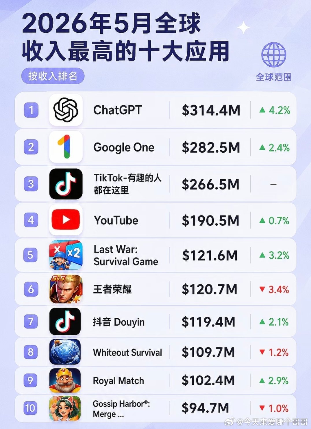 字节强的可怕，地球一半人都在玩