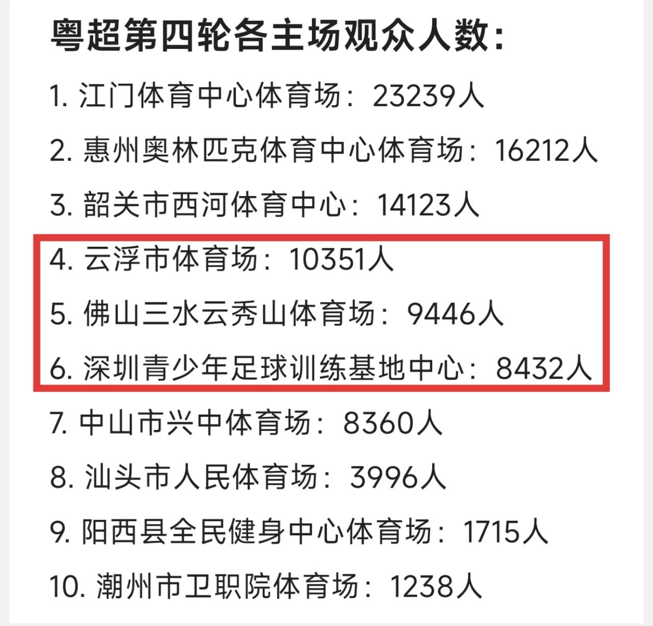 粤超第四轮各城市主场观众人数，佛山、深圳有条件有能力不换大点的场，观众人数还不及