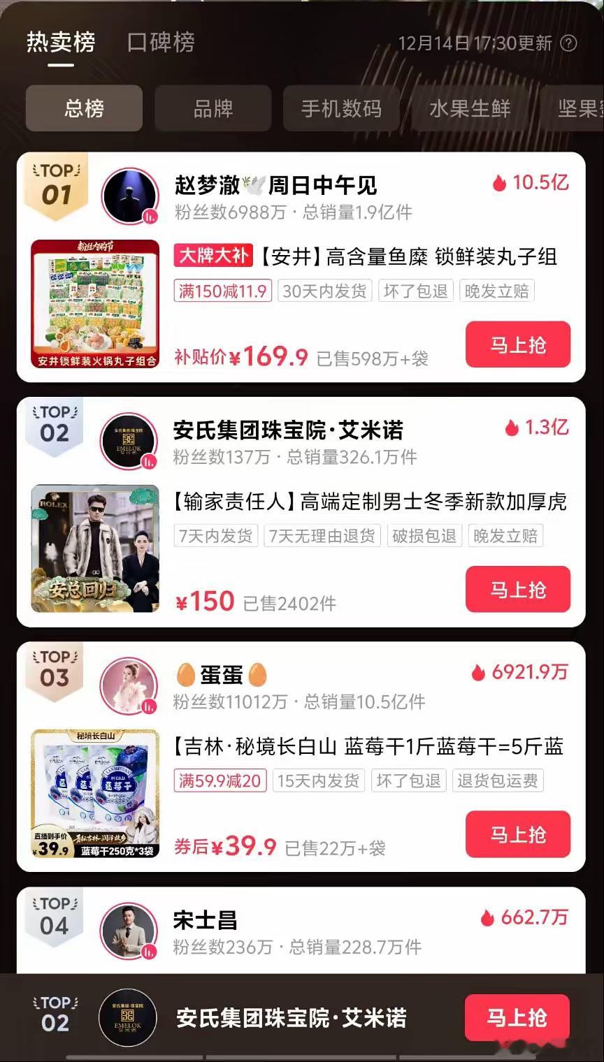 热度下降，蛋蛋还是不如辛巴弟子赵梦澈，蛋蛋和刘二狗预热了几天，加入白小白的助力，