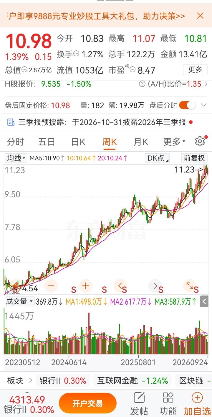 谁能想到，一只银行股走出了如此强势的行情。股价一路稳步向上攀登，从2元多的低位，
