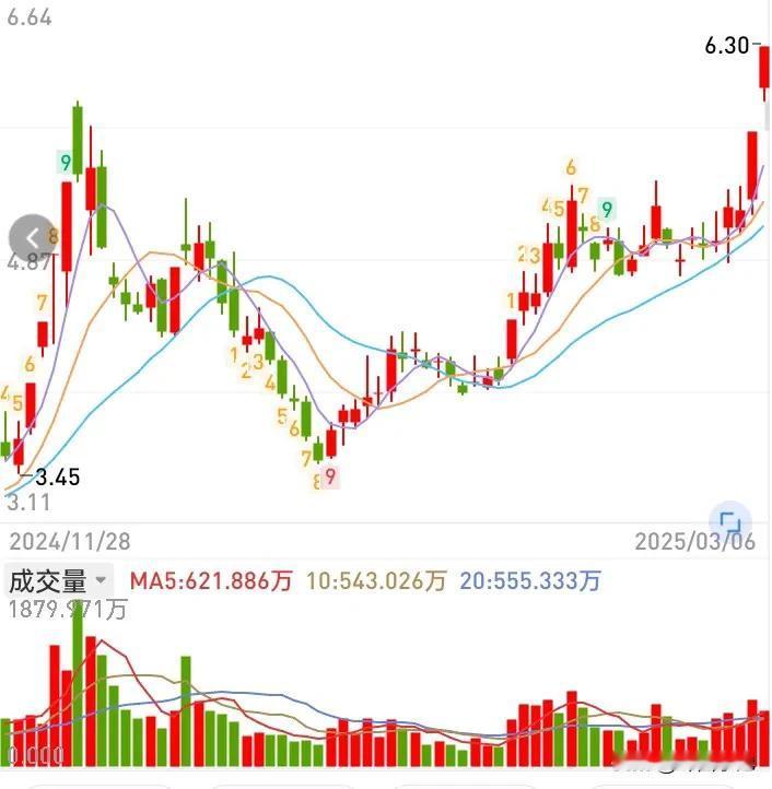 曾经的两个人气龙头，岩山科技经历短暂横盘调整，目前已经完成突破，打开了向上空间，