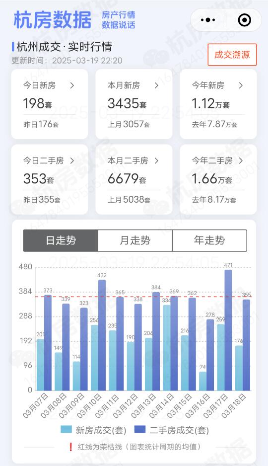 19号杭州二手房成交353套，新增挂牌716套！ 2025年3月18号...