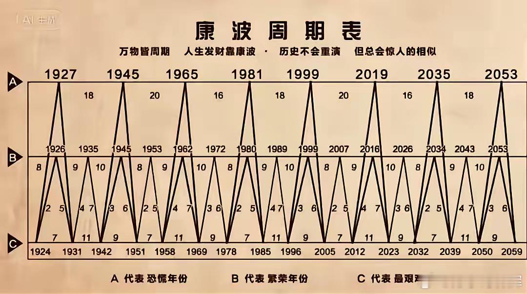 这张被发了无数次的赚钱图，是1875年由美国农民兼业余经济学家塞缪尔·本纳创作的