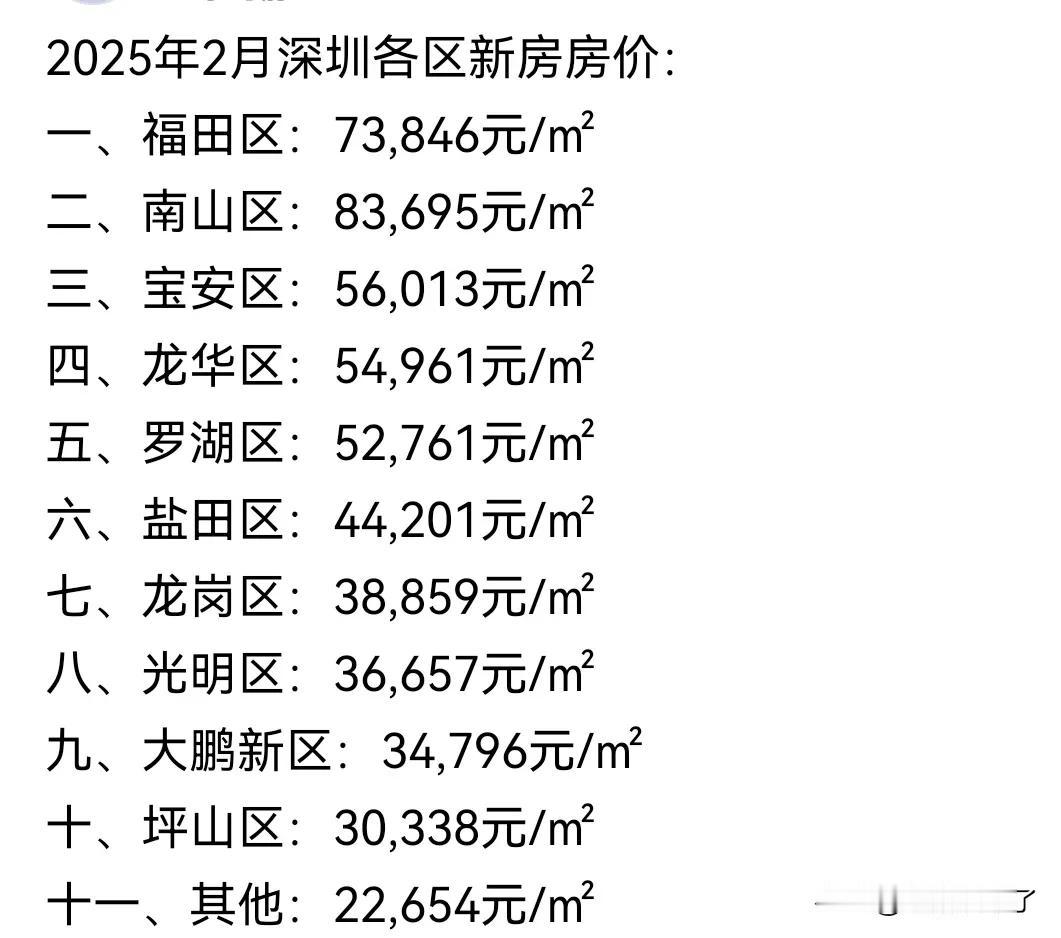 深圳二月份各区新开盘房价，南山区还是在八万多一平，福田区七万多一平，较之前下降幅