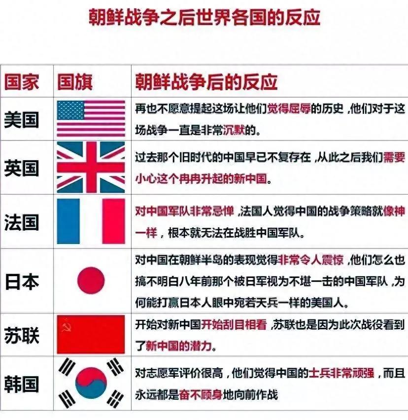 抗美援朝之后，哪个国家对我国的表现反应最为激烈？我觉得是法国。美国是联合
