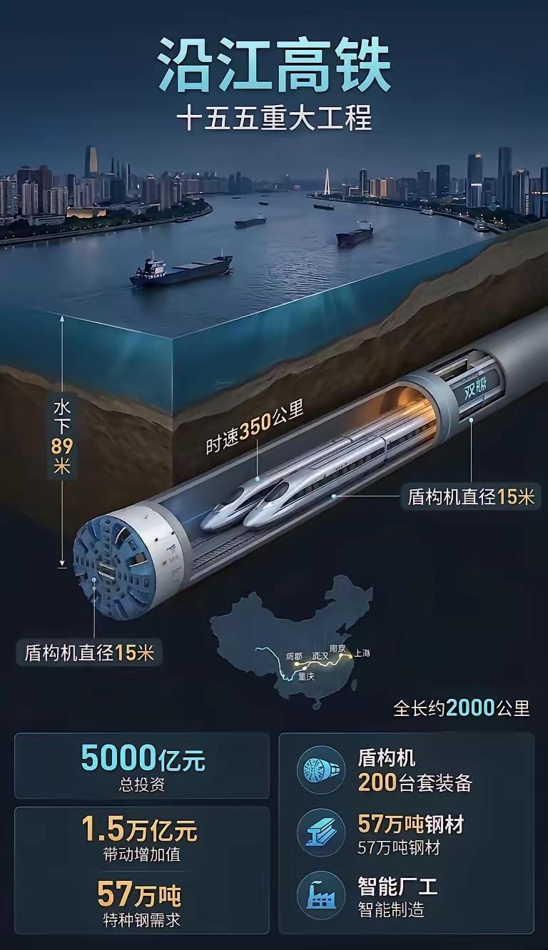 沿江高铁构想被提出，成都至上海可缩短至5.5小时。目前成都到上海最快的方式是飞机