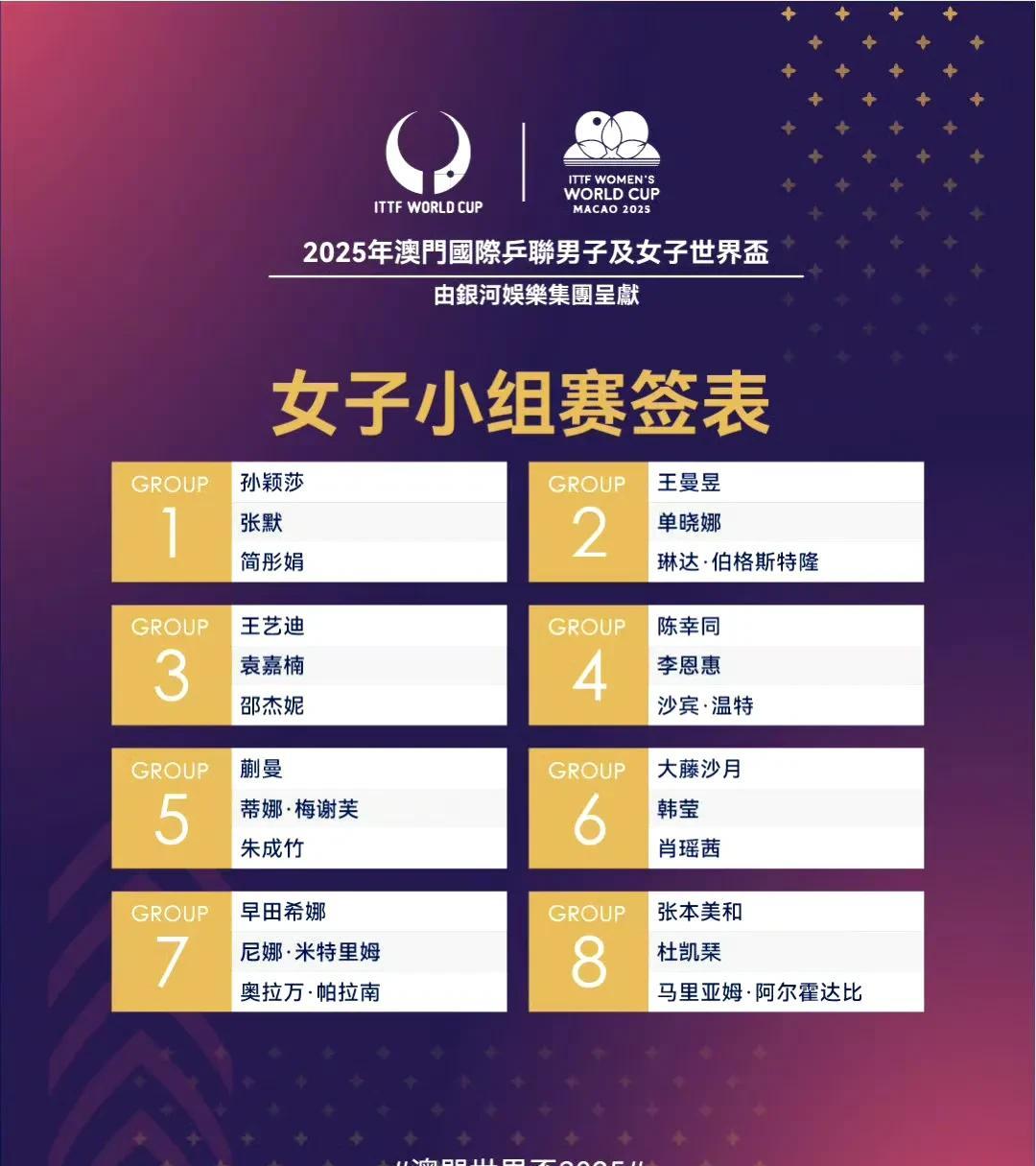 澳门乒乓球世界杯2025抽签仪式正在进行重，女子小组赛签表已出炉。看这样的签位