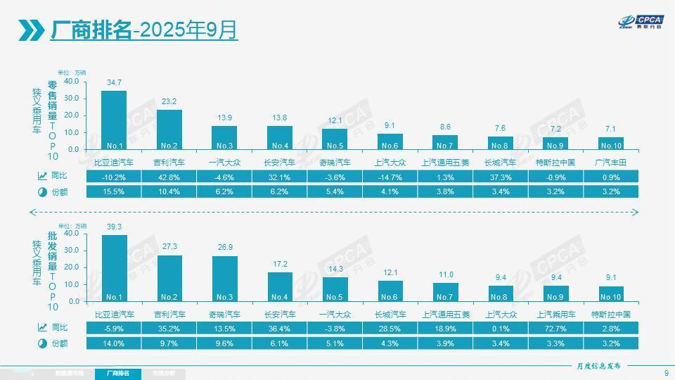 9月车企销量排行榜出炉第一名比亚迪销量34.7万辆，同比下滑10.2%，市场份