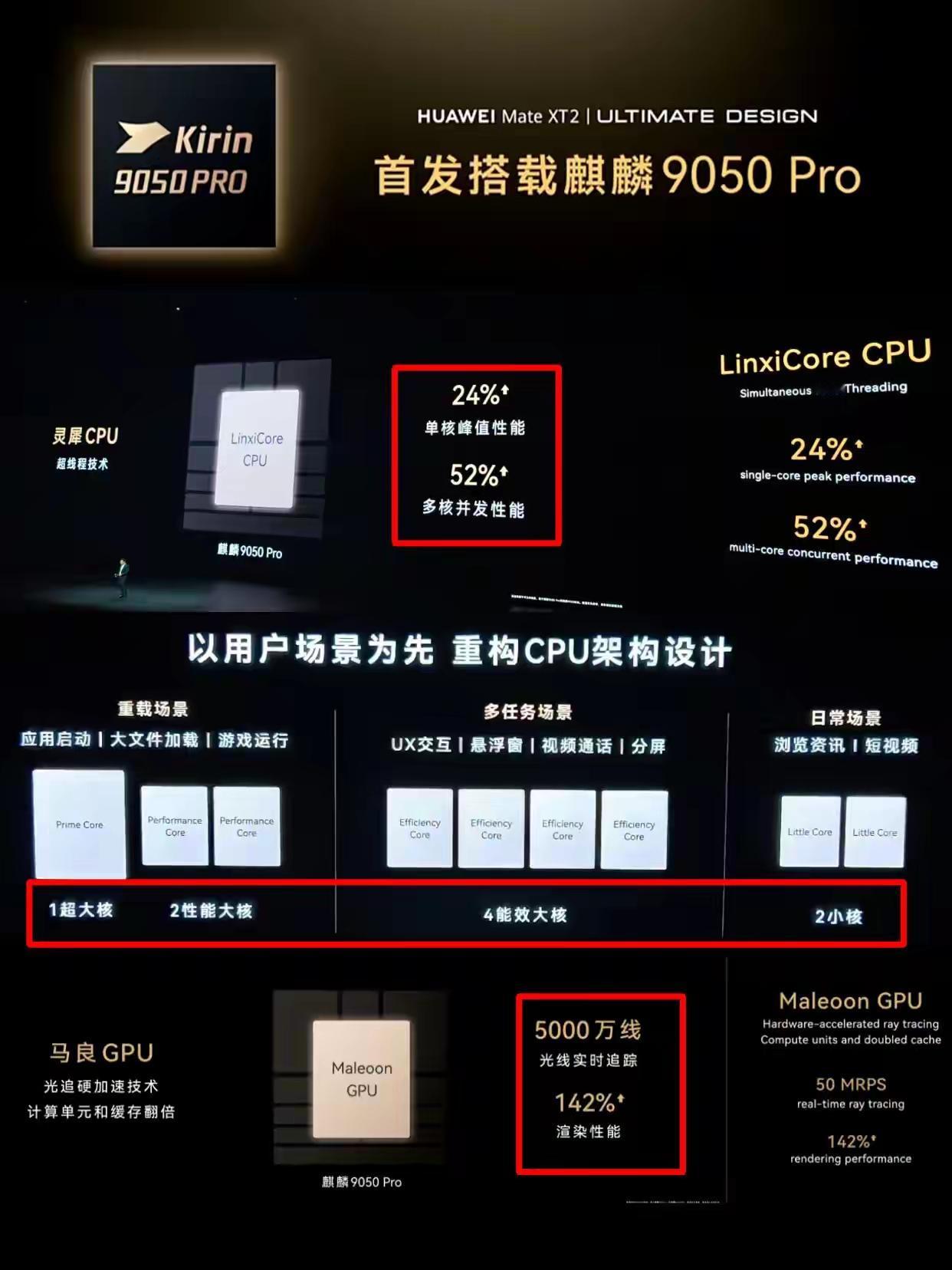 麒麟9050Pro的发布，是中国半天导地行业的抗美援朝。从此，外国人靠一纸禁令