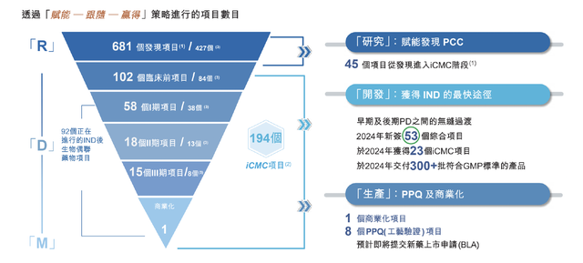 比药明生物还要强得多, 药明合联, 可能是药明系里最生猛的公司