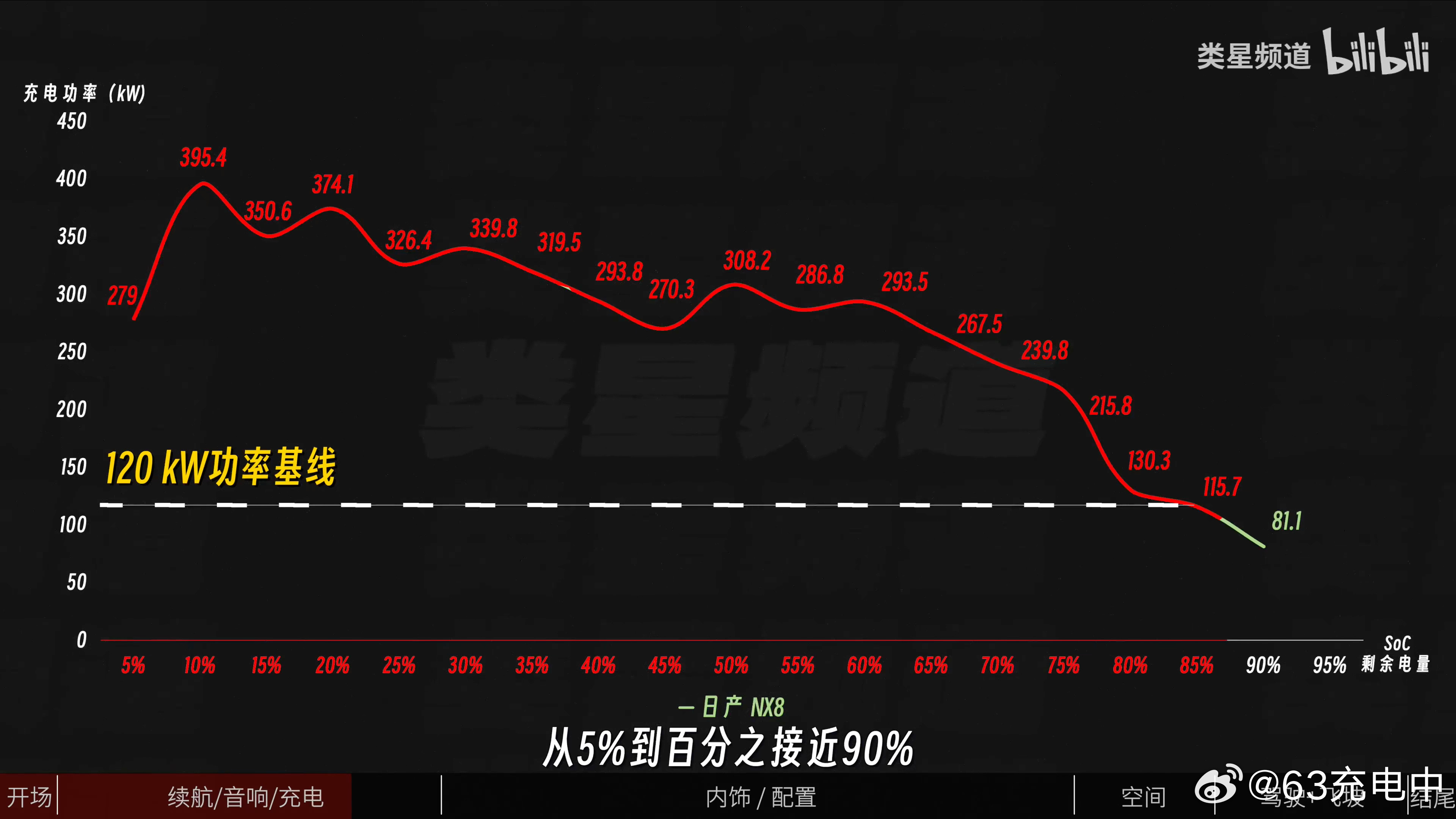 分享一下东风日产NX8续航和充电的实测数据。测试车型是81度电的顶配版，