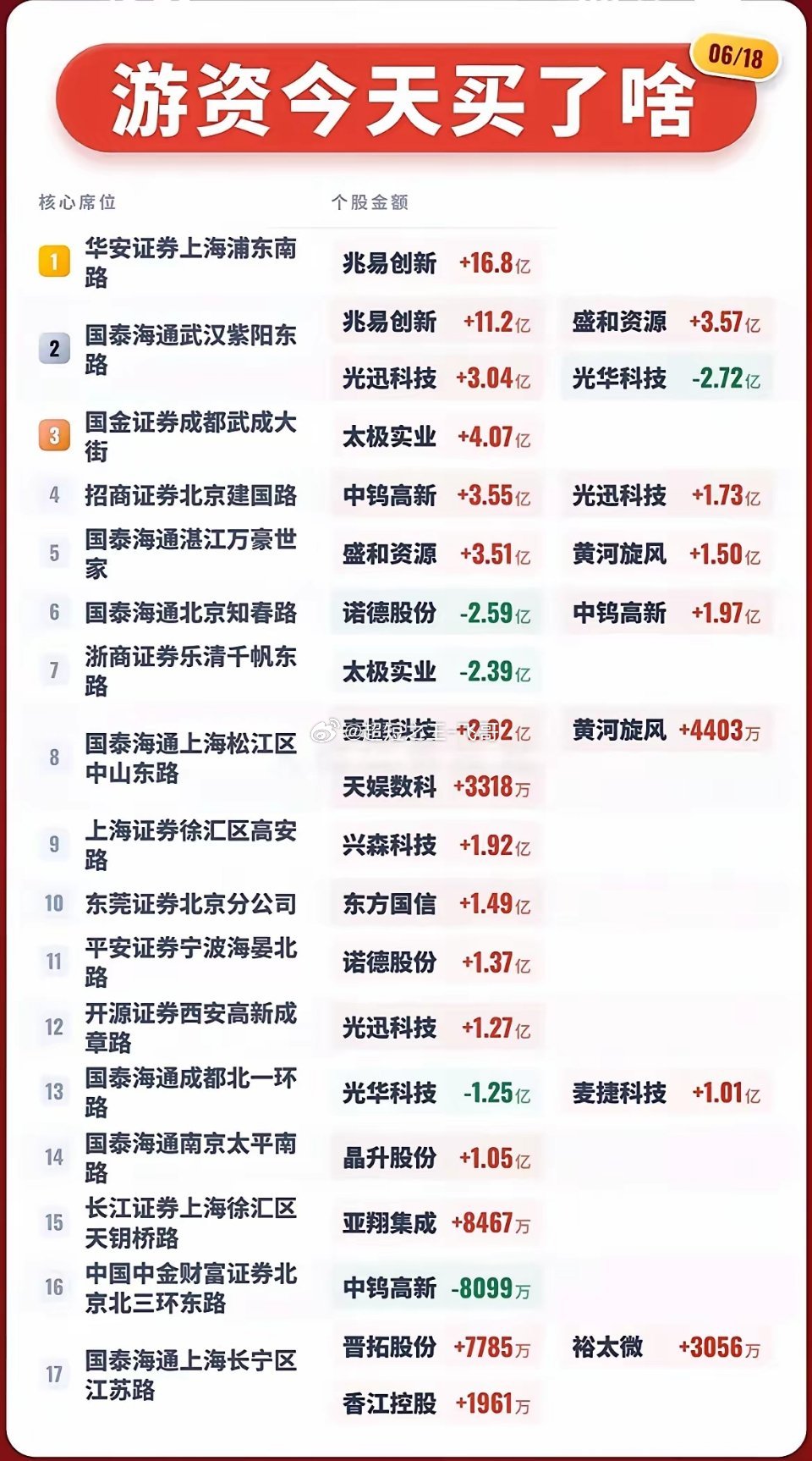 6.18龙虎榜拆解！顶级游资今日操作方向曝光1.核心龙头吸金明显：两大知名游资