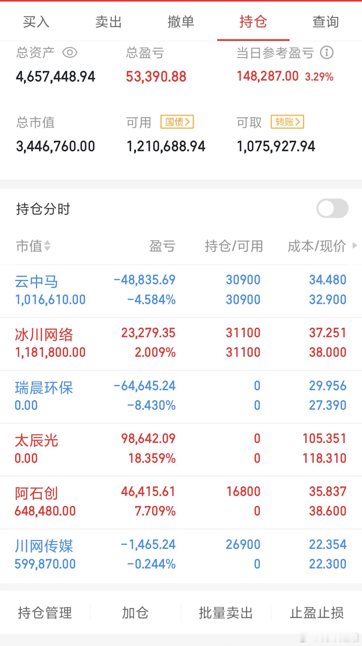 今天止盈出局一支，忍痛割肉一支，最近稀土永磁调整回落，只能先出来才，重新又入场了