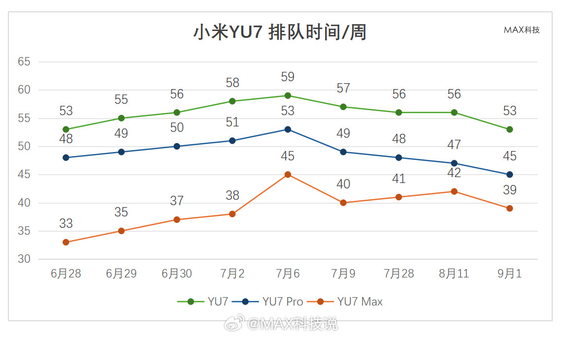最新小米各车型排队时间：YU7：53-56周，相比3周前缩短3周YU7Pro：